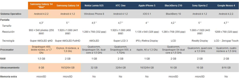 Illustration for article titled Samsung Galaxy S4 vs S4 Mini: ¿cuál te conviene más?